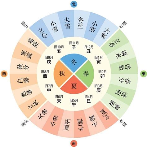 二十四節氣口訣|24節氣順時養生指南：2023二十四節氣日期、由來